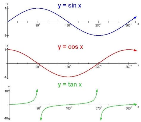 17.2: sin, cos, and tan as functions .